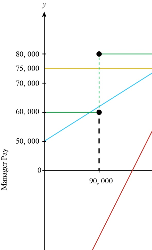 a) Consider the graph given below showing the relationship between manager's pay and gross profit of the firm for different incentive contracts. In the graph, the x -axis measures the gross profit (gross profit is the difference between total revenue and total cost of the inputs but the pay of the manager is not included as cost) and the y -axis measures the manager's pay. The blue line shows the incentive contract where the manager is paid $50,000 plus a share of 40% of gross profit. The red line shows the incentive contract where the manager buys out the firm for $100,000. That is all of the gross profit now constitutes the manager's pay. The yellow line shows the incentive contract where the manager is paid a constant wage of $75,000. The green line shows the incentive contract where the manager is paid nothing till the target of $90,000 of gross profit is achieved but after that he is paid $60,000 plus a bonus. b) Consider the graph given below showing the relationship between marginal pay (increase in pay with additional profit of $1) and the gross profit. In the graph, the x -axis measures the gross profit and the y -axis measures the marginal pay of the manager. The blue line shows the marginal pay for the incentive contract given in (a). It shows that managers pay increases with a constant rate of 0.4 and hence the marginal pay curve is parallel to the x -axis with intercept at 0.4 The red line shows the marginal pay for the incentive contract (b). Since whole of the gross profit constitutes the managers pay, therefore, the marginal pay graph is a straight line parallel to x -axis with intercept at 1 The yellow line shows the marginal pay curve for incentive contract (c). Since the manager is paid a constant wage so the marginal pay curve is a straight line touching x -axis with intercept 0. The green line shows the marginal pay curve for incentive contract (d). Since the manager is not paid until the gross profit of $90,000 is achieved and paid thereafter a salary of $60,000 plus a bonus. Therefore the marginal pay curve touches the x -axis up to $90,000 thereafter it is vertical to the x -axis indicating the bonus component.