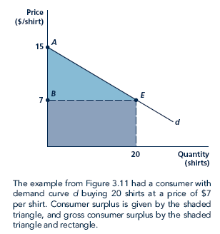 Refer to Figure. 1. Compute consumer surplus. 2. Compute gross consumer surplus. Figure Comparing Gross and Ordinary Consumer Surplus