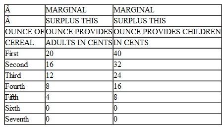 A ready-to-eat cereal manufacturer faces two types of consumers, adults and children, having the following schedule of gross surpluses for each additional unit of cereal consumed. Cereal costs $0.15 per ounce to produce. The manufacturer has full information about types because adults hate sweet children's cereal and children hate the fiber-filled adult cereal. What is the optimal bundle to offer adults and to children in this full-information setting?