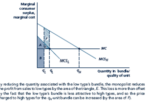 Consider the problem of a monopolist setting a menu of price/quantity bundles when there are two types of consumer and types are unobservable. The source of inefficiency in this setting is that the monopolist distorts the quantity in the low demanders 'bundle. Why does the monopolist do this? Explain with reference to Figure. Why isn't the quantity in the high demanders' bundle also distorted?