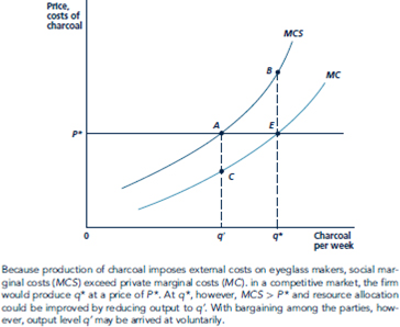 At several places in previous chapters, we have illustrated ''deadweight loss'' triangles. Explain why the triangle ABE in Figure represents exactly the same kind of deadweight loss as in the monopoly case. Figure An Externality in Charcoal Production Causes an Inefficient Allocation of Resources  <div style=padding-top: 35px> 