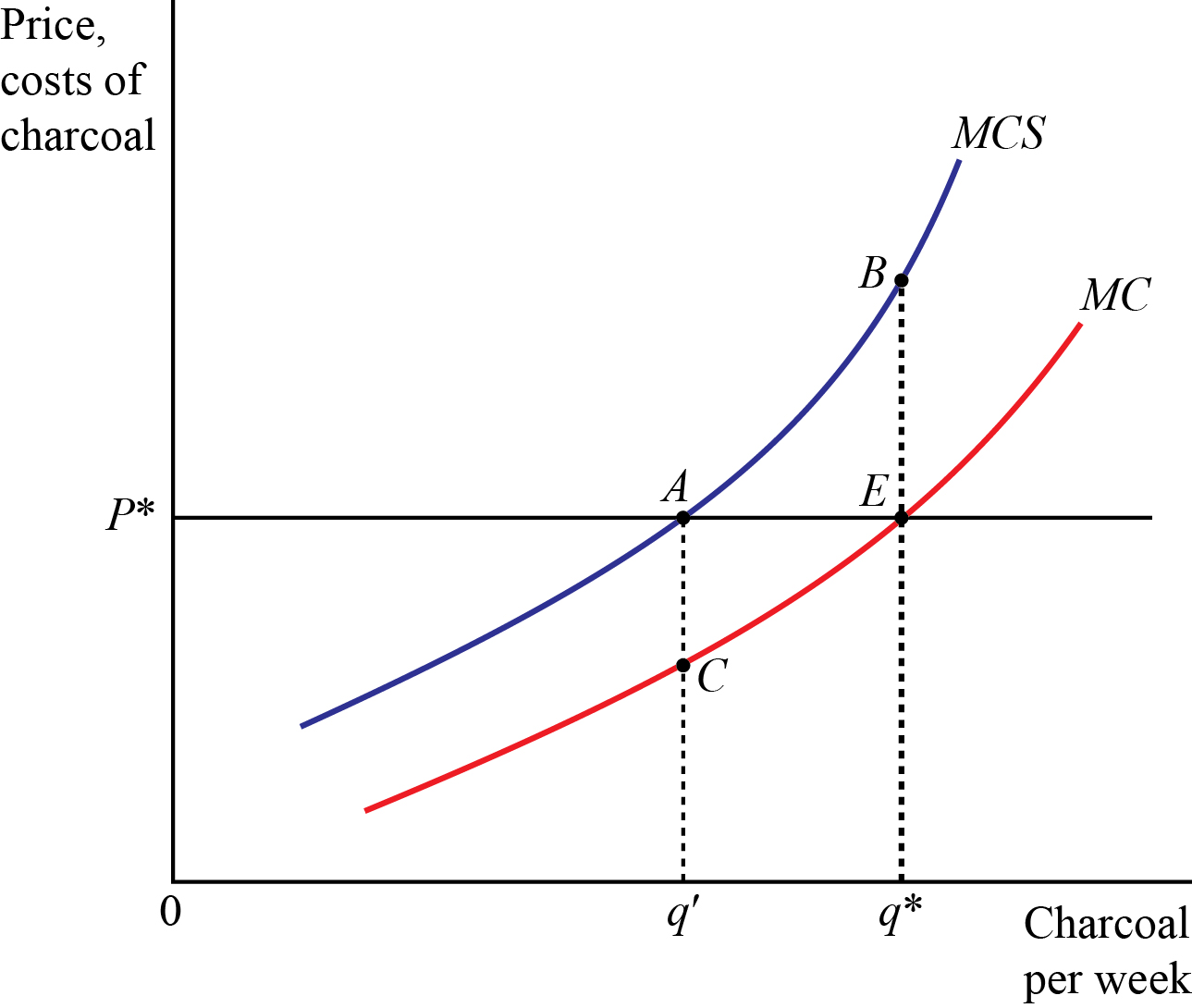 Generally dead weight loss refers to loss of either consumer surplus or producer surplus which results from either increase or decrease of production. Figure 16.1 is as follows:-   Figure Externalities produce the dead weight loss due to increased social marginal cost ( MCS ). Difference between the marginal cost ( MC ) and social marginal cost ( MCS ) is the extra cost that is bear by society. Equilibrium has been set up where the marginal cost and marginal revenue or price intersects each other. But at this point social marginal cost is greater than the marginal cost. Society is bearing more than the specified by private marginal cost. Cost equal to BE per unit is not taken into account by price mechanism. Equilibrium price must be established at the point A where the social marginal cost has been reduced to price level. Equilibrium output is   . If firm does not decrease the production to the level of   , society is made to pay or suffer cost equivalent to ABE. This is called dead weight loss.