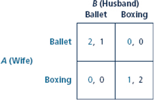 Refer back to Chapter 5, in particular to the Battle of the Sexes in Table Imagine that these payoffs are monetary payoffs. a. Suppose that players only care about monetary payoffs, with $1 - 1 util. What are the pure-strategy Nash equilibria? b. Suppose that players have extreme preferences for fairness. Each player loses 10 utils for each dollar difference (in absolute value) between their payoffs. Show how the payoffs in the Battle of the Sexes would change by writing down a new normal form. Find the pure-strategy Nash equilibria. c. Suppose that players have different fairness preferences than in part b. Now only the player who earns more money cares about fairness. This player feels guilty about earning more, losing 10 utils for each dollar advantage. Write down the normal form of the Battle of the Sexes reflecting these new preferences. Find the pure-strategy Nash equilibria. Table Battle of the Sexes in Normal Form  <div style=padding-top: 35px> 