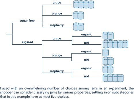 Julia visits her local grocery store to buy a jar of jam. She is overwhelmed to see the twenty-four varieties shown in Figure there. a. Suppose she makes her decision by evaluating every pairwise comparison among the twenty-four varieties. How many comparisons does she have to make, and how long will it take her if she requires 1 second for each comparison? b. Suppose she uses a different system for making her decision. First, she considers each of the separate categories separately and m the pair-wise comparisons just within the category to find the best. Then, she takes the best from each category and makes all the pairwise comparisons among them. Has she reduced the number of comparisons and total decision time using this system? Figure Classifying Jame to Solve the Paradox of Choice  <div style=padding-top: 35px> 