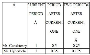 In period 1, Mr. Consistency and Mr. Hyperbola are each trying to come up with a plan for how much they will exercise in period 2. Exercise is less enjoyable than other leisure activities, leading to a loss of 100 in terms of period 2 utils. Exercise provides health benefits, realized in period 3, leading to a gain of 250 in terms of period 3 utils. They put the following weights on utilities each period:   According to this table, Mr. Consistency's weight on future utility falls by half each period. Mr. Hyperbola's weights are related to Mr. Consistency's; the difference is that Mr. Hyperbola's are reduced a further 30% for periods after the current one. a. Would Mr. Consistency plan to exercise in period 1? Would he follow through on this plan in period 2? b. Show that Mr. Hyperbola would not follow through on his exercise plan. c. Suppose Mr. Hyperbola could sign a contract in period 1 that forced him to give up an amount of money valued at x utils in period 2 if he does not stick with his exercise plan. How high would x have to be to help him commit to his plan?<div style=padding-top: 35px> 