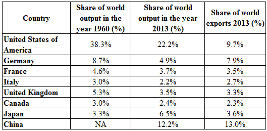 As per data available from the World Bank and WTO databases, China's share of world output and share of world exports is shown below    The data shows that already in the year 2013, China was the second largest economy after the United States of America and also had the maximum share of world exports in the year 2013. Given the population base of 1.2 Billion people, the country also has a very large domestic market. The country has also one of the highest foreign exchange reserves in the world. a) Since China has the largest share of the world export in the year 2013 and this share is growing, its role in the world trading system is quite important for the following reasons: • China's output of commodities and manufactured products such as steel, cement, automobiles, aluminum, ships and so on has a huge influence on the world demand and supply balance. • Since China is also a large market for various commodities and manufactured products, the demand from within the country is quite significant. Any change in this demand would alter the demand and supply balance. • Significant changes in the demand and supply balance would have an impact on global prices of these commodities and manufactured products. This in turn will impact countries who not only compete with China as suppliers of commodities and manufactured products but also consumers of commodities and manufactured products Therefore, China has a huge influence on the world trading system. b) The Chinese currency is not a freely convertible currency and most economists have opined that China has deliberately kept its currency undervalued so that its exports are competitive and imports expensive. This helps China in building a huge foreign exchange reserve. Such a large amount of foreign exchange reserves depending on where they are deployed in the global financial markets may have a very large influence on the world monetary system. c) The business strategy of today's European and U.S. based global corporations need to factor the following in their business strategy: • The location of the manufacturing unit in China not only offers a low cost competitive advantage but also gives access to a very large domestic market. • Competitors who have their manufacturing units in China would be formidable in terms of cost competitiveness. • Considering the logistics costs, the Asia Pacific region market can be served by a manufacturing unit located in China. • China is also now becoming an innovation center for many products. The creativity and innovativeness of Chinese engineers and scientists can be tapped by being present in China. d) The Chinese production, consumption and exports of commodities and manufactured products will affect the global demand supply balance considerably. Significant changes in the demand and supply balance would have an impact on global prices of these commodities and manufactured products. This in turn will impact countries that not only compete with China as suppliers of commodities and manufactured products but also consumers of commodities and manufactured products.