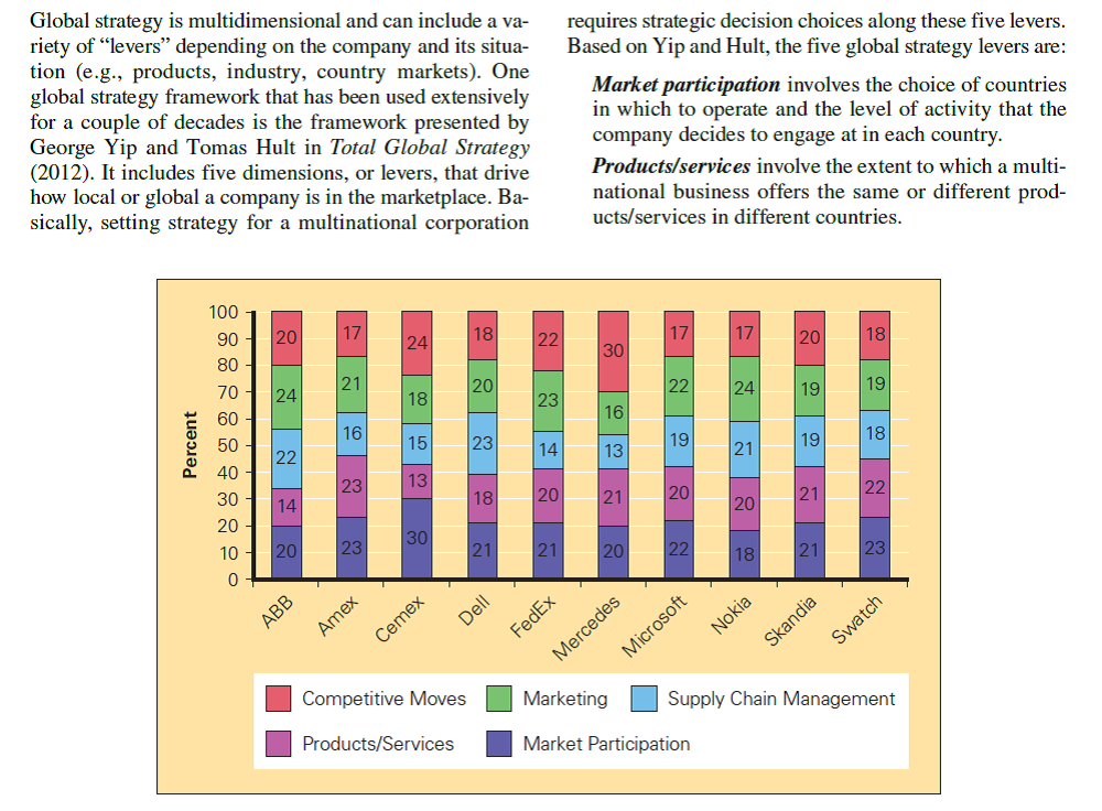 Global Strategy Levers              Microsoft is known for making competitive moves globally but competitive moves are its least emphasized strategy lever; why do you think that is the case
