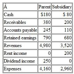 The following are selected amounts from the separate financial statements of a parent company (unconsolidated) and one of its subsidiaries:    Notes: i. Parent owes subsidiary $70. ii. Parent owns 100 percent of subsidiary. During the year subsidiary paid parent a dividend of $250. iii. Subsidiary owns the building that parent rents for $200. iv. During the year parent sold some inventory to subsidiary for $2,200. It had cost parent $1,500. Subsidiary, in turn, sold the inventory to an unrelated party for $3,200. Given this, a. What is the parent's (unconsolidated) net income  b. What is the subsidiary's net income  c. What is the consolidated profit on the inventory that the parent originally sold to the subsidiary  d. What are the amounts of consolidated cash and receivables