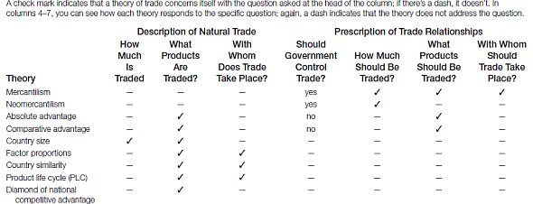 Using the framework in Table 5.1, explain which of the theories relate to Costa Rican trade policy during each of the four eras described in the case. TABLE 5.1 What Major Trade Theories Do and Don?t Discuss: A Checklist   