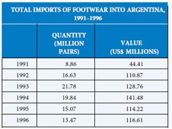 BACKGROUND AND FACTS Argentina conducted a safeguard investigation into imports of footwear during the period from 1991-1996 and found the following data related to absolute levels of imports:   Argentina then imposed safeguard measures that increased import duties on footwear from the bound rate of 35 percent to 200 percent. The European Community (now EU) and the United States brought an action at the WTO claiming that the data do not show an increase in absolute levels of imports as required by GATT Article XIX and the WTO Agreement on Safeguards. Argentina compared the 1991 figures to 1996 to show an increase. The EU and U.S. argued that using end points only was improper because it ignored intervening, declining trends over the period. A WTO panel held that Argentina's safeguard investigation was inadequate, and Argentina appealed to the WTO Appellate Body. REPORT OF THE APPELLATE BODY * * * We note once again, that Article XIX:1(a) requires that a product be imported in such increased quantities and under such conditions as to cause or threaten serious injury to domestic producers. [emphasis in Report] Clearly, this is not the language of ordinary events in routine commerce. In our view, the text of Article XIX:1(a) of the GATT 1994, read in its ordinary meaning and in its context, demonstrates that safeguard measures were intended by the drafters of the GATT to be matters out of the ordinary, to be matters of urgency, to be, in short, emergency actions. And, such emergency actions are to be invoked only in situations when, as a result of obligations incurred under the GATT 1994, a Member finds itself confronted with developments it had not foreseen or expected when it incurred that obligation. The remedy that Article XIX:1(a) allows in this situation is temporarily to suspend the obligation in whole or in part or towithdrawormodify the concession. Thus, Article XIX is clearly, and in every way, an extraordinary remedy. * * * We agree with the Panel that Articles 2.1 and 4.2(a) of the Agreement on Safeguards require[s] a demonstration not merely of any increase in imports, but, instead, of imports in such increased quantities…and under such conditions as to cause or threaten to cause serious injury. In addition, we agree with the Panel that the specific provisions of Article 4.2(a) require that the rate and amount of the increase in import…in absolute and relative terms [emphasis in Report] must be evaluated. Thus, we do not dispute the Panel's view and ultimate conclusion that the competent authorities are required to consider the trends in imports over the period of investigation (rather than just comparing the end points) under Article 4.2(a). As a result, we agree with the Panel's conclusion that Argentina did not adequately consider the intervening trends in imports, in particular the steady and significant declines in imports beginning in 1994, as well as the sensitivity of the analysis to the particular end points of the investigation period used. * * * Although we agree with the Panel that the increased quantities of imports cannot be just any increase, we do not agree with the Panel that it is reasonable to examine the trend in imports over a fiveyear historical period. In our view, the use of the present tense of the verb phrase is being imported in both Article 2.1 of the Agreement on Safeguards and Article XIX:1(a) of the GATT 1994 indicates that it is necessary for the competent authorities to examine recent imports, and not simply trends in imports during the past five years - or, for that matter, during any other period of several years. In our view, the phrase is being imported implies that the increase in imports must have been sudden and recent. We recall here our reasoning and conclusions above on the meaning of the phrase as a result of unforeseen developments in Article XIX:1(a) of the GATT 1994. We concluded there that the increased quantities of imports should have been unforeseen or unexpected. We also believe that the phrase in such increased quantities in Article 2.1 of the Agreement on Safeguards and Article XIX:1(a) of the GATT 1994 is meaningful to this determination. In our view, the determination of whether the requirement of imports in such increased quantities is met is not a merely mathematical or technical determination. In other words, it is not enough for an investigation to show simply that imports of the product this year were more than last year-or five years ago. Again, and it bears repeating, not just any increased quantities of imports will suffice. There must be such increased quantities as to cause or threaten to cause serious injury to the domestic industry in order to fulfill this requirement for applying a safeguard measure. And this language in both Article 2.1 of the Agreement on Safeguards and Article XIX:1(a) of the GATT 1994, we believe, requires that the increase in imports must have been recent enough, sudden enough, sharp enough, and significant enough, both quantitatively and qualitatively, to cause or threaten to cause serious injury. * * *We…uphold the Panel's ultimate conclusion that Argentina's investigation provides no legal basis for the application of the definitive safeguard measure at issue, or any safeguard measure. Decision. The Appellate Body agreed with the conclusion (but not completely with the reasoning) of the Panel that Argentina's investigation was inadequate under the standards of the WTO safeguard provisions. What is the role of a WTO panel in reviewing the safeguard investigations conducted by a national administrative agency?<div style=padding-top: 35px> 