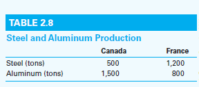 The maximum amount of steel or aluminum that Canada and France can produce if they fully use all the factors of production at their disposal with the best technology available to them is shown (hypothetically) in Table 2.8. Assume that production occurs under constant-cost conditions. On graph paper, draw the production possibilities schedules for Canada and France; locate aluminum on the horizontal axis and steel on the vertical axis of each country's graph. In the absence of trade, assume that Canada produces and consumes 600 tons of aluminum and 300 tons of   steel and that France produces and consumes 400 tons of aluminum and 600 tons of steel. Denote these autarky points on each nation's production possibilities schedule. a. Determine the MRT of steel into aluminum for each nation. According to the principle of comparative advantage, should the two nations specialize? If so, which product should each country produce? Will the extent of specialization be complete or partial? Denote each nation's specialization point on its production possibilities schedule. Compared to the output of steel and aluminum that occurs in the absence of trade, does specialization yield increases in output? If so, by how much? b. Within what limits will the terms of trade lie if specialization and trade occur? Suppose Canada and France agree to a terms-of-trade ratio of 1:1 (1 ton of steel = 1 ton of aluminum). Draw the terms-of-trade line in the diagram of each nation. Assuming that 500 tons of steel are traded for 500 tons of aluminum, are Canadian consumers better off as the result of trade? If so, by how much? How about French consumers? c. Describe the trade triangles for Canada and France.<div style=padding-top: 35px> 