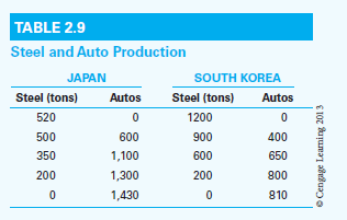 The hypothetical figures in Table 2.9 give five alternate combinations of steel and autos that Japan and South Korea can produce if they fully use all factors of production at their disposal with the best technology available to them. On graph paper, sketch the production possibilities schedules of Japan and South Korea. Locate steel on the vertical axis and autos on the horizontal axis of each nation's graph.   a. The production possibilities schedules of the two countries appear concave, or bowed out, from the origin. Why? b. In autarky, Japan's production and consumption points along its production possibilities schedule are assumed to be 500 tons of steel and 600 autos. Draw a line tangent to Japan's autarky point and from it calculate Japan's MRT of steel into autos. In autarky, South Korea's production and consumption schedule are assumed to be 200 tons of steel and 800 autos. Draw a line tangent to South Korea's autarky point and from it calculate South Korea's MRT of steel into autos. c. Based on the MRT of each nation, should the two nations specialize according to the principle of comparative advantage? If so, in which product should each nation specialize? d. The process of specialization in the production of steel and autos continues in Japan and South Korea until their relative product prices, or MRTs, become equal. With specialization, suppose the MRTs of the two nations converge at MRT = 1. Starting at Japan's autarky point, slide along its production possibilities schedule until the slope of the tangent line equals 1. This becomes Japan's production point under partial specialization. How many tons of steel and how many autos will Japan produce at this point? In like manner, determine South Korea's production point under partial specialization. How many tons of steel and how many autos will South Korea produce? For the two countries, do their combined production of steel and autos with partial specialization exceed their output in the absence of specialization? If so, by how much? e. With the relative product prices in each nation now in equilibrium at 1 ton of steel equal to 1 auto (MRT 5 1), suppose 500 autos are exchanged at this terms of trade. (1) Determine the point along the terms-of-trade line at which Japan will locate after trade occurs. What are Japan's consumption gains from trade? (2) Determine the point along the terms-of-trade line at which South Korea will locate after trade occurs. What are South Korea's consumption gains from trade?<div style=padding-top: 35px> 