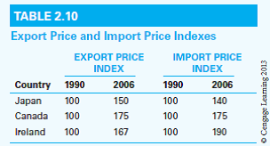 Table 2.10 gives hypothetical export price indexes and import price indexes (1990 5 100) for Japan, Canada, and Ireland. Compute the    commodity terms of trade for each country for the period 1990-2006. Which country's terms of trade improved, worsened, or showed no change?
