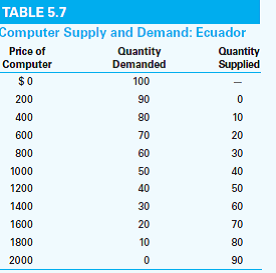 This question applies to the welfare effects an export quota, which is examined in Exploring Further 5.2, available at www.cengagebrain. com. Table 5.7 illustrates the demand and supply schedules for computers in Ecuador, a small nation that is unable to affect world prices. On graph paper, sketch Ecuador's demand and supply schedules of computers.  a. Assume that Hong Kong and Taiwan can supply computers to Ecuador at a per-unit price of $300 and $500, respectively. With free trade, how many computers does Ecuador import? From which nation does it import?    b. Suppose Ecuador and Hong Kong negotiate a voluntary export agreement in which Hong Kong imposes on its exporters a quota that limits shipments to Ecuador to 40 computers. Assume Taiwan does not take advantage of the situation by exporting computers to Ecuador. Determine the quota-induced price increase and the reduction in consumer surplus for Ecuador. Determine the quota's redistributive, protective, consumption, and revenue effects. Because the export quota is administered by Hong Kong, its exporters will capture the quota's revenue effect. Determine the overall welfare loss to Ecuador as a result of the quota. c. Again assume that Hong Kong imposes an export quota on its producers that restricts shipments to Ecuador to 40 computers, but now suppose that Taiwan, a nonrestrained exporter, ships an additional 20 computers to Ecuador. Ecuador thus imports 60 computers. Determine the overall welfare loss to Ecuador as a result of the quota.  d. In general, when increases in nonrestrained supply offset part of the cutback in shipments that occur under an export quota, will the overall welfare loss for the importing country be greater or smaller than that which occurs in the absence of nonrestrained supply? Determine the amount in the example of Ecuador.