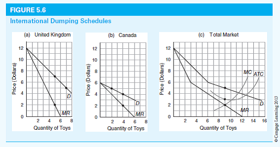 Figure 5.6 illustrates the practice of international dumping by British Toys, Inc. (BTI). Figure 5.6(a) shows the domestic demand and marginal revenue schedules faced by BTI in the United Kingdom (UK), and Figure 5.6(b) shows the demand and marginal revenue schedules faced by BTI in Canada. Figure 5.6(c) shows the combined demand and marginal revenue schedules for the two markets, as well as BTI's average total cost and marginal cost schedules. a. In the absence of international dumping, BTI would charge a uniform price to UK and Canadian customers (ignoring transportation costs). Determine the firm's as total profit. How much profit accrues to BTI on its UK sales and on its Canadian sales? b. Suppose now that BTI engages in international dumping. Determine the price that BTI charges its UK buyers and the profits that accrue on UK sales. Also determine the price that BTI charges its Canadian buyers and the profits that accrue on Canadian sales. Does the practice of international dumping yield higher profits than the uniform pricing strategy? If so, by how much?