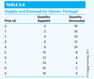 Table 8.8 depicts the supply and demand schedules of gloves for Portugal, a small nation that is unable to affect the world price. On graph paper, draw the supply and demand schedules of gloves for Portugal. a. Assume that Germany and France can supply gloves to Portugal at a price of $2 and $3, respectively. With free trade, which nation exports gloves to Portugal? How many gloves does Portugal produce, consume, and import? b. Suppose Portugal levies a 100 percent nondiscriminatory tariff on its glove imports. Which nation exports gloves to Portugal? How many gloves will Portugal produce, consume, and import? c. Suppose Portugal forms a customs union with France. Determine the trade-creation effect and the trade-diversion effect of the customs union. What is the customs union's overall effect on the welfare of Portugal? d. Suppose instead that Portugal forms a customs union with Germany. Is this a trade-diverting or trade-creating customs union? By how much does the customs union increase or decrease the welfare of Portugal?