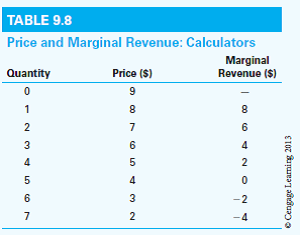 Table 9.8 illustrates the revenue conditions facing ABC, Inc., and XYZ, Inc., which operate as competitors in the U.S. calculator market. Each firm realizes constant long-run costs (MC 5 AC) of $4 per unit. On graph paper, plot the enterprise demand, marginal revenue, and MC = AC schedules. On the basis of this information, answer the following questions.  a. With ABC and XYZ behaving as competitors, the equilibrium price is $___ and output is____. At the equilibrium price, U.S. households attain $ of consumer surplus, while company profits total $____.  b. Suppose the two organizations jointly form a new one, JV, Inc., whose calculators replace the output sold by the parent companies in the U.S. market. Assuming that JV operates as a monopoly and that its costs (MC = AC) equal $4 per unit, the company's output would be at a price of $___ , and total profit would be $___. Compared to the market equilibrium position achieved by ABC and XYZ as competitors, JV as a monopoly leads to a deadweight loss of consumer surplus equal to $___. c. Assume now that the formation of JV yields technological advances that result in a per-unit cost of only $2; sketch the new MC 5 AC schedule in the figure. Realizing that JV results in a deadweight loss of consumer surplus, as described in part b, the net effect of the formation of JV on U.S. welfare is a gain/loss of $___. If JV's cost reduction was due to the wage concessions of JV's U.S. employees, the net welfare gain/ loss for the United States would equal $___. If JV's cost reductions resulted from changes in work rules leading to higher worker productivity, the net welfare gain/loss for the United States would equal $____.  