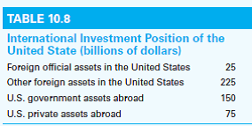 Given the hypothetical items shown in Table 10.8, determine the international investment position of the United States. Is the United States a net-creditor nation or a net-debtor nation?