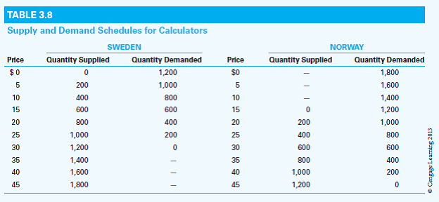 Table 3.8 illustrates the supply and demand schedules for calculators in Sweden and Norway. On graph paper, draw the supply and demand schedules of each country. a. In the absence of trade, what are the equilibrium price and quantity of calculators produced in Sweden and Norway? Which country has the comparative advantage in calculators? b. Assume there are no transportation costs. With trade, what price brings about balance are traded at this price? How many calculators are produced and consumed in each country with trade? c. Suppose the cost of transporting each calculator from Sweden to Norway is $5. With trade, what is the impact of the transportation cost on the price of calculators in Sweden and Norway? How many calculators will each country produce, consume, and trade? d. In general, what can be concluded about the impact of transportation costs on the price of the traded product in each trading nation? The extent of specialization? The volume of trade?