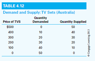 Assume the nation of Australia is small and thus unable to influence world price. Its demand and supply schedules for TV sets are shown in Table 4.12. Using graph paper, plot the demand and supply schedules on the same graph.    a. Determine Australia's market equilibrium for TV sets.  (1) What are the equilibrium price and quantity?  (2) Calculate the value of Australian consumer surplus and producer surplus. b. Under free-trade conditions, suppose Australia imports TV sets at a price of $100 each. Determine the free-trade equilibrium, and illustrate graphically.  (1) How many TV sets will be produced, consumed, and imported? (2) Calculate the dollar value of Australian consumer surplus and producer surplus.  c. To protect its producers from foreign competition, suppose the Australian government levies a specific tariff of $100 on imported TV sets.  (1) Determine and show graphically the effects of the tariff on the price of TV sets in Australia, the quantity of TV sets supplied by Australian producers, the quantity of TV sets demanded by Australian consumers, and the volume of trade.  (2) Calculate the reduction in Australian consumer surplus due to the tariff-induced increase in the price of TV sets.  (3) Calculate the value of the tariff 's consumption, protective, redistributive, and revenue effects. (4) What is the amount of deadweight welfare loss imposed on the Australian economy by the tariff?