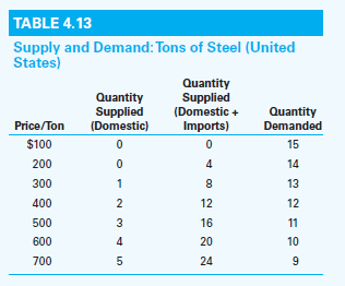 Assume that the United States, as a steel-importing nation, is large enough so that changes in the quantity of its imports influence the world price of steel. The U.S. supply and demand schedules for steel are illustrated in Table 4.13, along with the overall amount of steel supplied to U.S. consumers by domestic and foreign producers. Using graph paper, plot the supply and demand schedules on the same graph.  a. With free trade, the equilibrium price of steel is $ ______ per ton. At this price, ______ tons are purchased by U.S. buyers, _____ tons are supplied by U.S. producers, and ______ tons are imported.  b. To protect its producers from foreign competition, suppose the U.S. government levies a specific tariff of $250 per ton on steel imports.    (1) Show graphically the effect of the tariff on the overall supply schedule of steel.  (2) With the tariff, the domestic price of steel rises to $_____ per ton. At this price, U.S. buyers purchase _____ tons, U.S. producers supply _____ tons, and _____ tons are imported.  (3) Calculate the reduction in U.S. consumer surplus due to the tariff-induced price of steel, as well as the consumption, protective, redistribution, and domestic revenue effects. The deadweight welfare loss of the tariff equals $_____.  (4) By reducing the volume of imports with the tariff, the United States forces the price of imported steel down to $_____. The U.S. terms of trade thus (improves/worsens), which leads to (an increase/a decrease) in U.S. welfare. Calculate the terms-of-trade effect.  (5) What impact does the tariff have on the overall welfare of the United States?