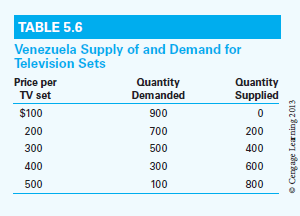 Table 5.6 illustrates the demand and supply schedules for television sets in Venezuela, a small nation that is unable to affect world prices. On graph paper, sketch Venezuela's demand and supply schedules of television sets.  a. Suppose Venezuela imports TV sets at a price of $150 each. Under free trade, how many sets does Venezuela produce, consume, and import? Determine Venezuela's consumer surplus and producer surplus. b. Assume that Venezuela imposes a quota that limits imports to 300 TV sets. Determine the quota-induced price increase and the resulting decrease in consumer surplus. Calculate the quota's redistributive, consumption, protective, and revenue effects. Assuming that Venezuelan import companies organize as buyers and bargain favorably with competitive foreign exporters, what is the overall welfare loss to Venezuela as a result of the quota? Suppose that foreign exporters organize as a monopoly seller. What is the overall welfare loss to Venezuela as a result of the quota?  c. Suppose that, instead of a quota, Venezuela grants its import-competing producers a subsidy of $100 per TV set. In your diagram, draw the subsidy-adjusted supply schedule for Venezuelan producers. Does the subsidy result in a rise in the price of TV sets above the free-trade level? Determine Venezuela's production, consumption, and imports of TV sets under the subsidy. What is the total cost of the subsidy to the Venezuelan government? Of this amount, how much is transferred to Venezuelan producers in the form of producer surplus, and how much is absorbed by higher production costs due to inefficient domestic production? Determine the overall welfare loss to Venezuela under the subsidy.  