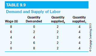 Table 9.9 illustrates the hypothetical demand and supply schedules of labor in the United States. Assume that labor and capital are the only two factors of production. On graph paper, plot these schedules. a. Without immigration, suppose the labor force in the United States is denoted by schedule S0. The equilibrium wage rate is $___ ; payments to native U.S. workers total $___ , while payments to U.S. capital owners equal $___.  b. Suppose immigration from Hong Kong results in an overall increase in the U.S. labor force to S1. Wages would rise/fall to $____ , payments to native U.S. workers would total $____ , and payments to Hong Kong immigrants would total $____. U.S. owners of capital would receive payments of $ ___. c. Which U.S. factor of production would gain from expanded immigration? Which U.S. factor of production would likely resist policies permitting Hong Kong workers to freely migrate to the United States.  