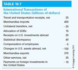 Table 10.7 summarizes hypothetical transactions, in billions of U.S. dollars, that took place during a given year.  a. Calculate the U.S. merchandise trade, services, goods and services, income, unilateral transfers, and current account balances.  b. Which of these balances pertains to the net foreign investment position of the United States? How would you describe that position?  