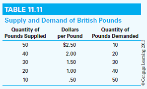 Table 11.11 shows supply and demand schedules for the British pound. Assume that exchange rates are flexible. a. The equilibrium exchange rate equals____. At this exchange rate, how many pounds will be purchased, and at what cost in terms of dollars? b. Suppose the exchange rate is $2 per pound. At this exchange rate, there is an excess (supply/demand) of pounds. This imbalance causes (an increase/a decrease) in the dollar price of the pound, which leads to (a/ an)____ in the quantity of pounds supplied and (a/an)_____ in the quantity of pounds demanded.  c. Suppose the exchange rate is $1 per pound. At this exchange rate, there is an excess (supply/demand) for pounds. This imbalance the price of the pound, which leads to (a/ an)____ in the quantity of pounds supplied and (a/an)_____ in the quantity of pounds demanded.  