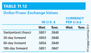 Table 11.12 gives hypothetical dollar/franc exchange values for Wednesday, May 5, 2008. a. Fill in the last two columns of the table with the reciprocal price of the dollar in terms of the franc. b. On Wednesday, the spot price of the two currencies was____ dollars per franc, or francs per _____dollar. c. From Tuesday to Wednesday, in the spot market the dollar (appreciated/depreciated) against the franc; the franc (appreciated/depreciated) against the dollar. d. In Wednesday's spot market, the cost of buying 100 francs was____ dollars; the cost of buying 100 dollars was_____ francs. e. On Wednesday, the 30-day forward franc was at a (premium/discount) of_____ dollars, which equaled____ percent on an annual basis. What about the 90-day forward franc?
