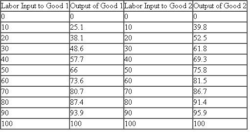 The marginal product of labor curves corresponding to the production functions in problem are as follows:    a. Suppose the price of good 2 relative to that of good 1 is 2. Determine graphically the wage rate and the allocation of labor between the two sectors. b. Using the graph drawn for problem, determine the output of each sector. Then confirm graphically that the slope of the production possibility frontier at that point equals the relative price. c. Suppose the relative price of good 2 falls to 1.3. Repeat (a) and (b). d. Calculate the effects of the price change from 2 to 1.3 on the income of the specific factors in sectors 1 and 2. Problem  An economy can produce good 1 using labor and capital and good 2 using labor and land. The total supply of labor is 100 units. Given the supply of capital, the outputs of the two goods depend on labor input as follows:    a. Graph the production functions for good 1 and good 2. b. Graph the production possibility frontier. Why is it curved?