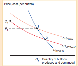 Recently, a growing labor shortage has been causing Chinese wages to rise. If this trend continues, what would you expect to see happen to external economy industries currently dominated by China? Consider, in particular, the situation illustrated in Figure How would change take place? Figure The Importance of Established Advantage The average cost curve for Vietnam, AC Vietnam , lies below the average cost curve for China, AC China. Thus Vietnam could potentially supply the world market more cheaply than China. If the Chinese industry gets established first, however, it may be able to sell buttons at the price P 1 , which is below the cost C 0 that an individual Vietnamese firm would face if it began production on its own. So a pattern of specialization established by historical accident may persist even when new producers could potentially have lower costs.  <div style=padding-top: 35px> 