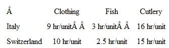 If the following three commodities are included in the example in Question 2, what will the export and import pattern be? Will your answer change if a transportation charge of 1 hour/ commodity is taken into consideration? Why or why not?    Question 2 Consider the following Classical labor requirements:    ( a ) Why is there a basis for trade? ( b ) With trade, Italy should export _____ and Switzerland should export _____ because _____. ( c ) The international terms of trade must lie between _____ and _____. ( d ) If the wage rate in Italy is €4/hr, the wage rate in Switzerland is 3.5 francs/hr, and the exchange rate is 1 franc/€1, what are the commodity terms of trade?