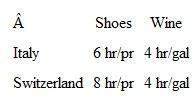 If the following three commodities are included in the example in Question 2, what will the export and import pattern be? Will your answer change if a transportation charge of 1 hour/ commodity is taken into consideration? Why or why not?    Question 2 Consider the following Classical labor requirements:    ( a ) Why is there a basis for trade? ( b ) With trade, Italy should export _____ and Switzerland should export _____ because _____. ( c ) The international terms of trade must lie between _____ and _____. ( d ) If the wage rate in Italy is €4/hr, the wage rate in Switzerland is 3.5 francs/hr, and the exchange rate is 1 franc/€1, what are the commodity terms of trade?