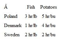 In the following two-good, multicountry example of labor requirements, do all the countries stand to gain from trade if the international terms of trade are 1 lb fish:0.5 bu potatoes? If so, what commodities will each country export and import? If these commodities are not exported or imported, why not?