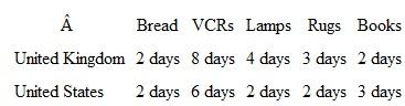 You are given the following Classical-type table showing the number of days of labor input required to obtain 1 unit of output of each of the five commodities in each of the two countries:    ( a ) Assume that the wage rate in the United Kingdom (W UK) is £8/day, the wage rate in the United States (W US) is $20/day, and the exchange rate (e) is $2/£1. With this information, determine the goods that will be U.K. exports and the goods that will be U.S. exports. ( b ) Keeping W US at $20/day and keeping the exchange rate at $2/£1, calculate the upper and lower limits (in pounds per day) to the U.K. wage rate that are consistent with two-way trade between the countries. ( c ) With W UK at £8/day and W US at $20/day, calculate the upper and lower limits (in $/£) to the exchange rate that are consistent with two-way trade between the countries.