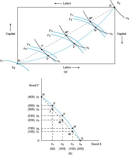 In Figure, as one moves from S ? to V ?, is the country producing more or less of the capital-intensive good and less or more of the labor-intensive good? What should happen to the demand for labor and the demand for capital as this movement takes place? What will happen to relative factor prices? Will the slope of the isoquants at the point of tangency on the contract curve be the same at V ? as it was at S ? ? Why or why not? FIGURE The Edgeworth Box and the Production-Possibilities Frontier      As discussed in the text, any point in the Edgeworth box diagram of panel (a) translates to a particular point in the production-possibilities diagram in panel (b). If production moves along the diagonal R ? T ? M ? W ? Q ? in panel (a), these output combinations follow straight line RTMWQ in panel (b). Points on the production efficiency locus R ? S ? V ? N ? Q ? in panel (a) translate to the production-possibilities frontier RSVNQ in panel (b).