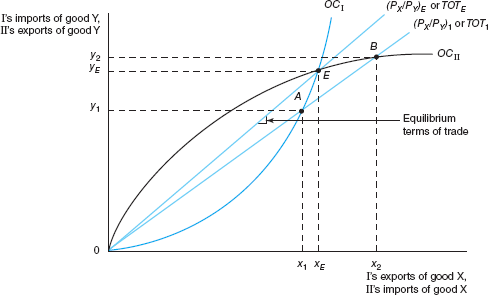 Suppose that in Figure a terms-of-trade line TOT 2 appears that is steeper than TOT E. In terms of excess supply and excess demand, explain why the terms of trade will fall from TOT 2 to TOT E. FIGURE Trading Equilibrium      Relative prices ( P X / P Y ) E (or terms of trade TOT E ) are market-clearing prices since the quantity of good X (0 x E ) that country I wishes to export equals the quantity of good X that country II wishes to import and the quantity of good Y that country I wishes to import (0 y E ) equals the quantity of good Y that country II wishes to export. Thus, point E is the trading equilibrium position, and the equilibrium terms of trade are equal to the slope of the ray from the origin through point E. If relative prices ( P X / P Y ) 1 or TOT 1 prevailed in the market instead of ( P X / P Y ) E or TOT E , there would be excess demand for good X of amount x 1 x 2 and excess supply of good Y of amount y 1 y 2. Therefore, ( P X / P Y ) 1 or TOT 1 would rise until the excess demand and excess supply were eliminated at ( P X / P Y ) E or TOT E.