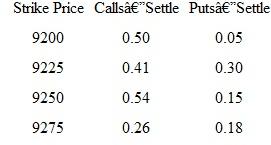 You wish to acquire a eurodollar interest rate option for $6 million in March and want to lock in a deposit interest rate of 7½ percent. You look in the options market quotations under Mar and find the following information:    What will be the cost of using the options market to hedge the interest rate risk?