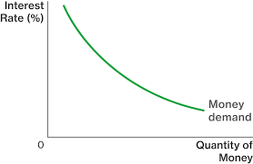 Introduction: According to Keynes demand for money is the amount of money desired to do day to day transactions (transaction demand), for unforeseeable circumstances (precautionary motive) and for spending on bonds and stock (speculative motive). Thus, demand for money can be explained as is the desire for holding cash for transaction, precautionary or speculative purpose. Transaction demand for money depends on income.   Where, MD t is the transaction demand for money and Y is income. The equation shows that transaction demand for money is function of income. It is directly related to income. Transaction demand for money increases with increase in level of income. Precautionary demand for money depends on income.   Where, MDp is the precautionary demand for money and Y is income. The equation shows that precautionary demand for money is function of income. It is directly related to income. Precautionary demand for money increases with increase in level of income. Speculative demand for money depends on interest rate.   Where, MD s is the speculative demand for money and i is the interest rate. The equation shows that speculative demand for money is function of interest rate. It is inversely related to interest rate. Speculative demand for money falls with increase in interest rate. Total demand for money is summation of transaction, precautionary and speculative demand for money. On a two dimensional space with interest rate on Y axis and quantity of money on X axis, the demand for money curve is downward sloping.   Figure 1: MD is the demand for money curve. Step I: When the level of income increases, demand for money increases. Increase in demand for money shifts money demand curve upwards. As shown in figure 2, money demand curve will shift from MD to MD 1.   Figure 2: Upward shift in demand for money curve from MD to MD 1 due to increase in income. Step II: LM curve is the Liquidity Preference curve. LM curve shows the combination of income/output (Y) and interest rate (i) at which money market is in equilibrium. All the points along the LM curve show that the demand for money is equal to supply of money. Demand for money is determined by income and interest rate. Supply of money is exogenous factor as it is determined by the central bank.   Figure 3 : LM curve Increase or decrease in money demand and money supply affects the LM curve. When income increases, given the money supply, there is an increase in the demand for money. As a result of increased income, interest rate goes up. This causes upward movement along the LM curve.     Figure 4: (a) Increase in income causes upward shift on demand for money curve; (b) Movement from point A to point B on LM curve with increase in income. As shown in figure 4, panel (a), increase in income causes money demand curve to shift from MD to MD 1. Interest rate increases from i e to i e1. In panel (b), there is movement from point A to point B. Thus there is increase in interest rate as well as increase in income. Step III: With increase in income, there is upward movement along the LM curve. There is increase in income as well as increase in interest rate. When income increases, people demand more money for transactions, precautionary motive and speculation. With increased demand for transaction, output increases at the same time with increased speculative demand for money the interest rate increase, because supply of money is fixed.