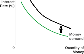 Introduction: According to Keynes demand for money is the amount of money desired to do day to day transactions (transaction demand), for unforeseeable circumstances (precautionary motive) and for spending on bonds and stock (speculative motive). Thus, demand for money can be explained as is the desire for holding cash for transaction, precautionary or speculative purpose. Transaction demand for money depends on income.   Where, MD t is the transaction demand for money and Y is income. The equation shows that transaction demand for money is function of income. It is directly related to income. Transaction demand for money increases with increase in level of income. Precautionary demand for money depends on income.   Where, MDp is the precautionary demand for money and Y is income. The equation shows that precautionary demand for money is function of income. It is directly related to income. Precautionary demand for money increases with increase in level of income. Speculative demand for money depends on interest rate.   Where, MD s is the speculative demand for money and i is the interest rate. The equation shows that speculative demand for money is function of interest rate. It is inversely related to interest rate. Speculative demand for money falls with increase in interest rate. Total demand for money is summation of transaction, precautionary and speculative demand for money. On a two dimensional space with interest rate on Y axis and quantity of money on X axis, the demand for money curve is downward sloping.   Figure 1: MD is the demand for money curve. Step I: When the level of income increases, demand for money increases. Increase in demand for money shifts money demand curve upwards. As shown in figure 2, money demand curve will shift from MD to MD 1.   Figure 2: Upward shift in demand for money curve from MD to MD 1 due to increase in income. Step II: LM curve is the Liquidity Preference curve. LM curve shows the combination of income/output (Y) and interest rate (i) at which money market is in equilibrium. All the points along the LM curve show that the demand for money is equal to supply of money. Demand for money is determined by income and interest rate. Supply of money is exogenous factor as it is determined by the central bank.   Figure 3 : LM curve Increase or decrease in money demand and money supply affects the LM curve. When income increases, given the money supply, there is an increase in the demand for money. As a result of increased income, interest rate goes up. This causes upward movement along the LM curve.     Figure 4: (a) Increase in income causes upward shift on demand for money curve; (b) Movement from point A to point B on LM curve with increase in income. As shown in figure 4, panel (a), increase in income causes money demand curve to shift from MD to MD 1. Interest rate increases from i e to i e1. In panel (b), there is movement from point A to point B. Thus there is increase in interest rate as well as increase in income. Step III: With increase in income, there is upward movement along the LM curve. There is increase in income as well as increase in interest rate. When income increases, people demand more money for transactions, precautionary motive and speculation. With increased demand for transaction, output increases at the same time with increased speculative demand for money the interest rate increase, because supply of money is fixed.