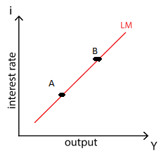 Introduction: According to Keynes demand for money is the amount of money desired to do day to day transactions (transaction demand), for unforeseeable circumstances (precautionary motive) and for spending on bonds and stock (speculative motive). Thus, demand for money can be explained as is the desire for holding cash for transaction, precautionary or speculative purpose. Transaction demand for money depends on income.   Where, MD t is the transaction demand for money and Y is income. The equation shows that transaction demand for money is function of income. It is directly related to income. Transaction demand for money increases with increase in level of income. Precautionary demand for money depends on income.   Where, MDp is the precautionary demand for money and Y is income. The equation shows that precautionary demand for money is function of income. It is directly related to income. Precautionary demand for money increases with increase in level of income. Speculative demand for money depends on interest rate.   Where, MD s is the speculative demand for money and i is the interest rate. The equation shows that speculative demand for money is function of interest rate. It is inversely related to interest rate. Speculative demand for money falls with increase in interest rate. Total demand for money is summation of transaction, precautionary and speculative demand for money. On a two dimensional space with interest rate on Y axis and quantity of money on X axis, the demand for money curve is downward sloping.   Figure 1: MD is the demand for money curve. Step I: When the level of income increases, demand for money increases. Increase in demand for money shifts money demand curve upwards. As shown in figure 2, money demand curve will shift from MD to MD 1.   Figure 2: Upward shift in demand for money curve from MD to MD 1 due to increase in income. Step II: LM curve is the Liquidity Preference curve. LM curve shows the combination of income/output (Y) and interest rate (i) at which money market is in equilibrium. All the points along the LM curve show that the demand for money is equal to supply of money. Demand for money is determined by income and interest rate. Supply of money is exogenous factor as it is determined by the central bank.   Figure 3 : LM curve Increase or decrease in money demand and money supply affects the LM curve. When income increases, given the money supply, there is an increase in the demand for money. As a result of increased income, interest rate goes up. This causes upward movement along the LM curve.     Figure 4: (a) Increase in income causes upward shift on demand for money curve; (b) Movement from point A to point B on LM curve with increase in income. As shown in figure 4, panel (a), increase in income causes money demand curve to shift from MD to MD 1. Interest rate increases from i e to i e1. In panel (b), there is movement from point A to point B. Thus there is increase in interest rate as well as increase in income. Step III: With increase in income, there is upward movement along the LM curve. There is increase in income as well as increase in interest rate. When income increases, people demand more money for transactions, precautionary motive and speculation. With increased demand for transaction, output increases at the same time with increased speculative demand for money the interest rate increase, because supply of money is fixed.
