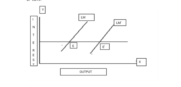 The&nbsp;LM curve&nbsp;shows the relationship between money and liquidity. As the LM curve is based on money and liquidity. The money market equilibrium (where demand and supply are equal)&nbsp; implies that, given the amount of value or money. As in this the rate of interest is an increasing or a rising function of the national product or income or output level of an economy. When output rises or increases the demand for money increases or raises. For this kind of relationship the money supply should be given. The&nbsp;IS curve&nbsp;is droop down or downward sloping. As in this When the interest rate decreases or falls, investment demand rises or increases. It has a negative effect by keeping other factors constant. And in this way it increase causes of a multiplier effect on consumption, production ,national income and product rises or increases. The&nbsp;BP figure or curve&nbsp;is drawn or made on the same figure or diagram as the IS and LM&nbsp;figure orv curves&nbsp;and shows the combinations of Y (income that is gross domestic product) and r (is the interest rate) at which the overall balance of payments(difference of exports and imports) is in equilibrium or at equilibrium point. Balance of payment is the difference of exports minus imports. That economy is located to the left of IS curve and also left to the LM curve. The IS and&nbsp;LM curves&nbsp;intersection represents the&nbsp;equilibrium&nbsp;point of output and interest rates. As that when real economy and money markets are in balance. The Multiple points or scenarios in time may be showed or represented by adding the additional IS and&nbsp;LM curves. The curve or figure depicting balance of payments (exports minus imports)and equilibrium (where demand and supply are equal)in the IS-LM figure or model. The&nbsp;BP curve&nbsp;or figure is drawn or made on the same curve or diagram as the IS and LM&nbsp;curves. It shows the combinations of Y (income that is gross domestic product) and r ( rate of interest) at which the overall balance of payments is in equilibrium (where demand and supply are equal) point. The things will take place when there is fixed exchange rate as follows:- The&nbsp;fixed-exchange rate&nbsp;is the&nbsp;method or regime&nbsp;applied by the government or the central bank ties the nation's&nbsp;currency. In the regime of fixed-exchange rate there is an official&nbsp;exchange rate&nbsp;to another nation's&nbsp;currency&nbsp;or the price of gold. The purpose or main use of a&nbsp;fixed-exchange rate system&nbsp;is to keep the&nbsp;value of currency. This practice has to be done within a narrow range or band. The situation arises in the balance of payment if the IS-LM intersection is below the BP curve. The IS-LM-BP idea or model is also known or called as the Mundell-Fleming idea or model. It is an extension or broad version of the&nbsp; IS-LM model. This model or idea was given by the economists&nbsp; Marcus Fleming and Robert Mundell &nbsp;. They have who made almost done analysis and identification of open economies in the year 1960. It is the version of the IS-LM model for an free economy or open economy. This model incorporates an analysis of the balance in&nbsp; goods &nbsp;and financial markets and balance of payments. Balance of payment is the difference of exports and imports. If the fixed exchange rate increases the balance of payment decreases by keeping other factors constant. If the fixed exchange rate decreases the balance of payment increases by keeping other factors constant. The IS-LM-BP model It is a version of the IS-LM model for an free economy or open economy. Open economy is an economy which can do trade of goods and services freely all over the world. This model incorporates an analysis of the balance in&nbsp; goods &nbsp;and financial markets and balance of payments. Balance of payment is the difference of exports and imports. The main or Basic&nbsp;assumptions&nbsp;of IS-LM-BP model&nbsp;are as follows:- • The Spot exchange rates and forward exchange rates are same or identical • The existing exchange rates are expected to persist not surely or indefinitely. • The money wage rate should be fixed. • There are not employed or unemployed resources • In this concept of constant returns to scale are&nbsp;assumed. • Since now the exchange rates are can adjust easily or flexible, the balance of payments (difference of exports and imports) deficit will depreciate the domestic currency. When (S+M+T) equal to aggregate supply greater than (I+X+G) equal to aggregate demand. It means supply is more than demand. There will be price control. There will be deflation but no inflation. When (S+M+T) equal to aggregate supply less than (I+X+G) equal to aggregate demand. It means supply is less than demand. There will be price high. There will be inflation but no deflation. S = Savings M = Imports T = Tax I= Investment X = Exports G = Government In the following diagram of the IS-LM-BP model we can see on Y axis interest rate and on X axis output. In this the curve are shown on LM shifts to LM' and E shifts to E'. E represents the equilibrium point.  
