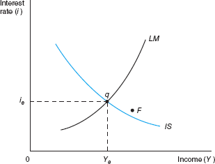 In Figure, suppose that the economy is located to the left of the IS curve and also to the left of the LM curve. Is ( S + M + T) greater or less than ( I + X + G) ? Is there an excess demand or excess supply of money? What will happen to income and why? FIGURE Simultaneous Equilibrium in the Real and Monetary Sectors   Only at point q is there equilibrium in both the real and monetary sectors of the economy. If the economy is situated away from q at point F , saving plus imports plus taxes exceeds investment plus exports plus government spending; in addition, there is an excess demand for money. Movement occurs (by any of a number of different paths) to point q. Any other point away from point q also sets forces in motion to move the economy to point q.<div style=padding-top: 35px> 