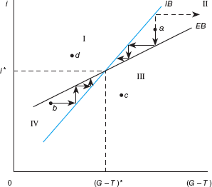 If the economy is operating at c in Figure, what policy actions should be carried out to reach the internal balance target? Why? FIGURE Internal Balance, External Balance, and Policy Instrument Classification in a Mundell-Fleming Diagram   The IB curve reflects all combinations of interest rates i (monetary policy) and net government spending ( G ? T) that lead to the attainment of domestic targets, that is, internal balance. Similarly, the flatter EB curve reflects all combinations of i and ( G ? T) that generate equilibrium in the balance of payments for a given exchange rate. Points above the IB curve reflect unacceptably high unemployment, and points below reflect unacceptably rapid inflation. Similarly, points above the EB curve represent a surplus in the balance of payments, and points below represent a deficit. It is clear that internal balance and external balance are obtained simultaneously only at i * and ( G ? T) *. Finally, if the economy is not at i * and ( G ? T) *, monetary policy should be pursued to reach external balance and fiscal policy to reach internal balance.<div style=padding-top: 35px> 