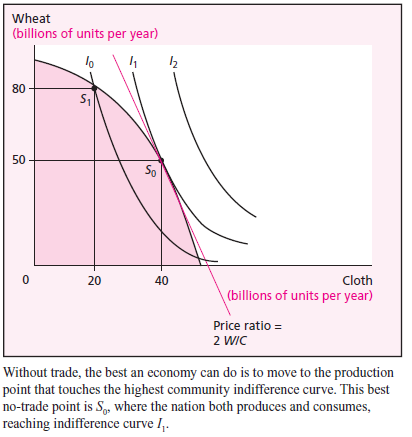 Explain how a supply curve can be obtained or derived from an increasing-cost production-possibility curve. Use Figure 4.3 to derive the supply curve for cloth. For a bit more challenge, use Figure 4.3 to derive the supply curve for wheat.     Figure 4.3 Indifference Curves and Production Possibilities without Trade