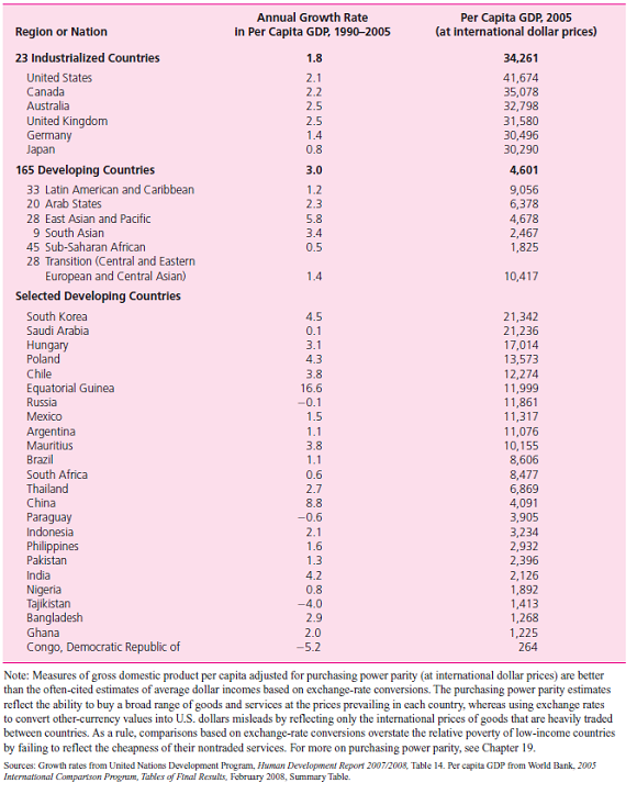 In the 1987 World Bank study, India was categorized as having a strongly inward trade policy. ArounD<sub>1</sub>990, it shifted to an outward-oriented policy. What is your prediction for India's growth rate of income per capita since 1990 Do the data reported in Figure 14.1 support your prediction   