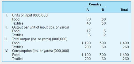 Consider the no-trade input/output situation presented in the following table for countries X and Y. Assuming that free trade is allowed, develop a scenario that will benefit the citizens of both countries.