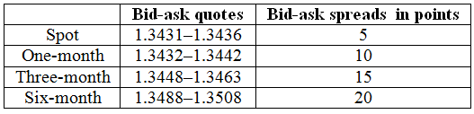 The spot bid-ask quote is 1.3431-1.3436. The one-month bid-ask quote is 1.3432-1.3442; three-month bid-ask quote is 1.3448-1.3463 and six-month bid-ask quote is 1.3488-1.3508. The bid-ask spread is the difference between ask and bid quote. Calculate the bid-ask spreads in points as follows: Calculate the bid-ask spreads in points for spot bid-ask quote as follows: Calculate the bid-ask spreads in points for one-month bid-ask quote as follows: Calculate the bid-ask spreads in points for three-month bid-ask quote as follows: Calculate the bid-ask spreads in points for six-month bid-ask quote as follows: Therefore, the bid-ask spread is as follows: