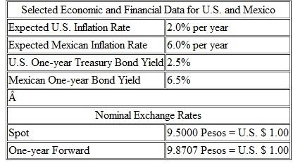 After studying Iris Hamson's credit analysis, George Davies is considering whether he can increase the holding period return on Yucatan Resort's excess cash holdings (which are held in pesos) by investing those cash holdings in the Mexican bond market. Although Davies would be investing in a peso-denominated bond, the investment goal is to achieve the highest holding period return, measured in U.S. dollars, on the investment. Davies finds the higher yield on the Mexican one-year bond, which is considered to be free of credit risk, to be attractive but he is concerned that depreciation of the peso will reduce the holding period return, measured in U.S. dollars. Hamson has prepared selected economic and financial data, given in Exhibit 3-1, to help Davies make the decision. Hamson recommends buying the Mexican one-year bond and hedging the foreign currency exposure using the one-year forward exchange rate. She concludes: This transaction will result in a U.S. dollar holding period return that is equal to the holding period return of the U.S. one-year bond. a. Calculate the U.S. dollar holding period return that would result from the transaction recommended by Hamson. Show your calculations. State whether Hamson's conclusion about the U.S. dollar holding period return resulting from the transaction is correct or incorrect. After conducting his own analysis of the U.S. and Mexican economies, Davies expects that both the U.S. inflation rate and the real exchange rate will remain constant over the coming year. Because of favorable political developments in Mexico, however, he expects that the Mexican inflation rate (in annual terms) will fall from 6.0 percent to 3.0 percent before the end of the year. As a result, Davies decides to invest Yucatan Resorts' cash holdings in the Mexican one-year bond but not to hedge the currency exposure. b. Calculate the expected exchange rate (pesos per dollar) one year from now. Show your calculations. Note: Your calculations should assume that Davies is correct in his expectations about the real exchange rate and the Mexican and U.S. inflation rates. c. Calculate the expected U.S. dollar holding period return on the Mexican one-year bond. Show your calculations. Note: Your calculations should assume that Davies is correct in his expectations about the real exchange rate and the Mexican and U.S. inflation rates.